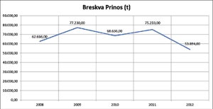 Proizvodnja breskve u Srbiji 2008-2012.